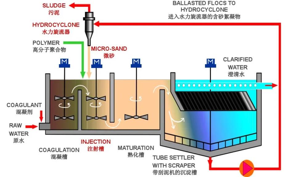 Actiflo超高效沉淀池說明介紹